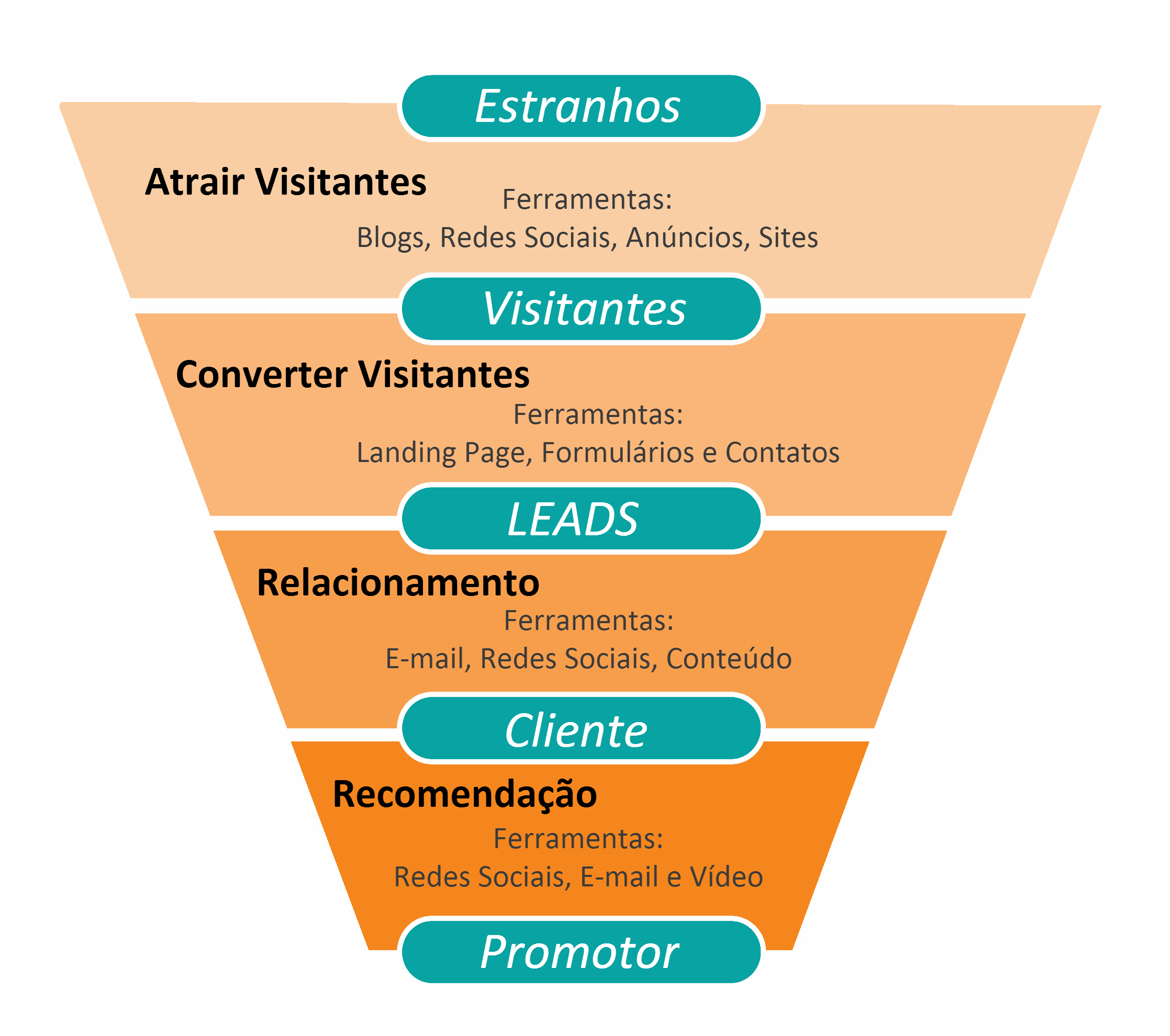 Funil de Vendas: que conteúdo usar em cada etapa - Agência JV Marketing com  Vendas Digital